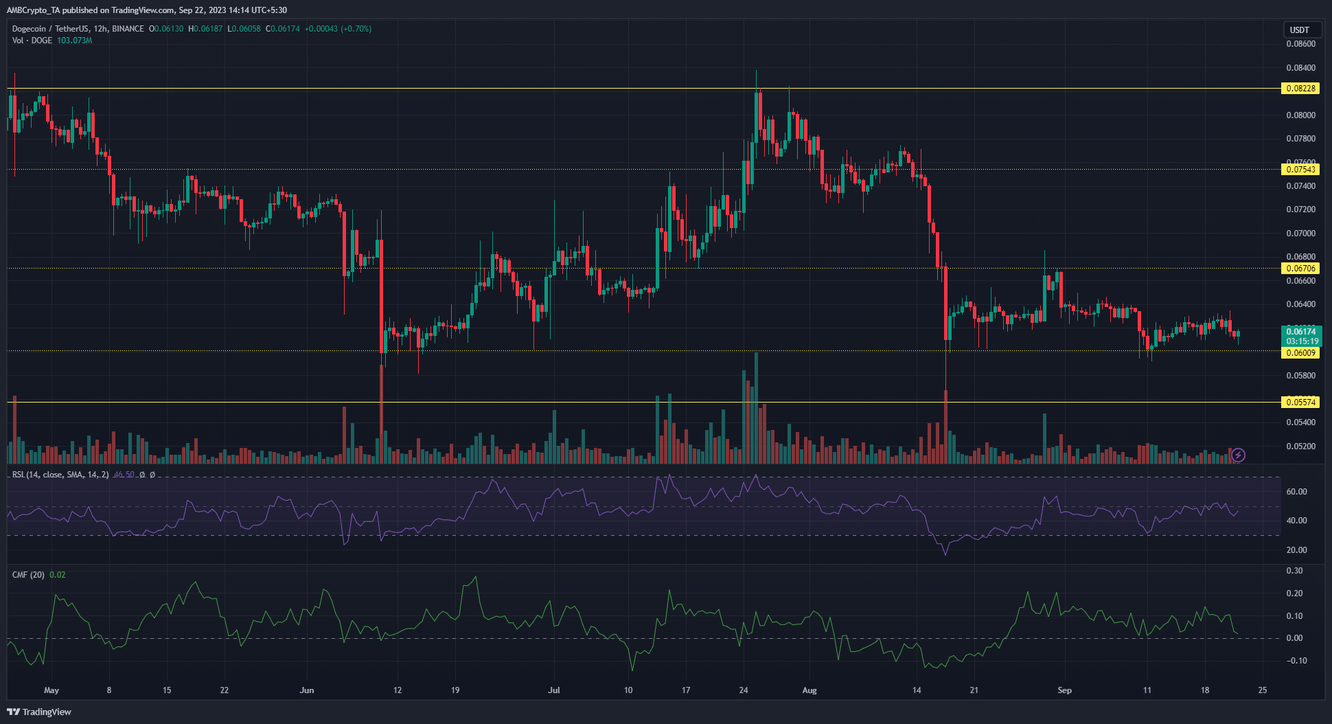 어두운 배경의 DOGE Dogecoin 가격 차트