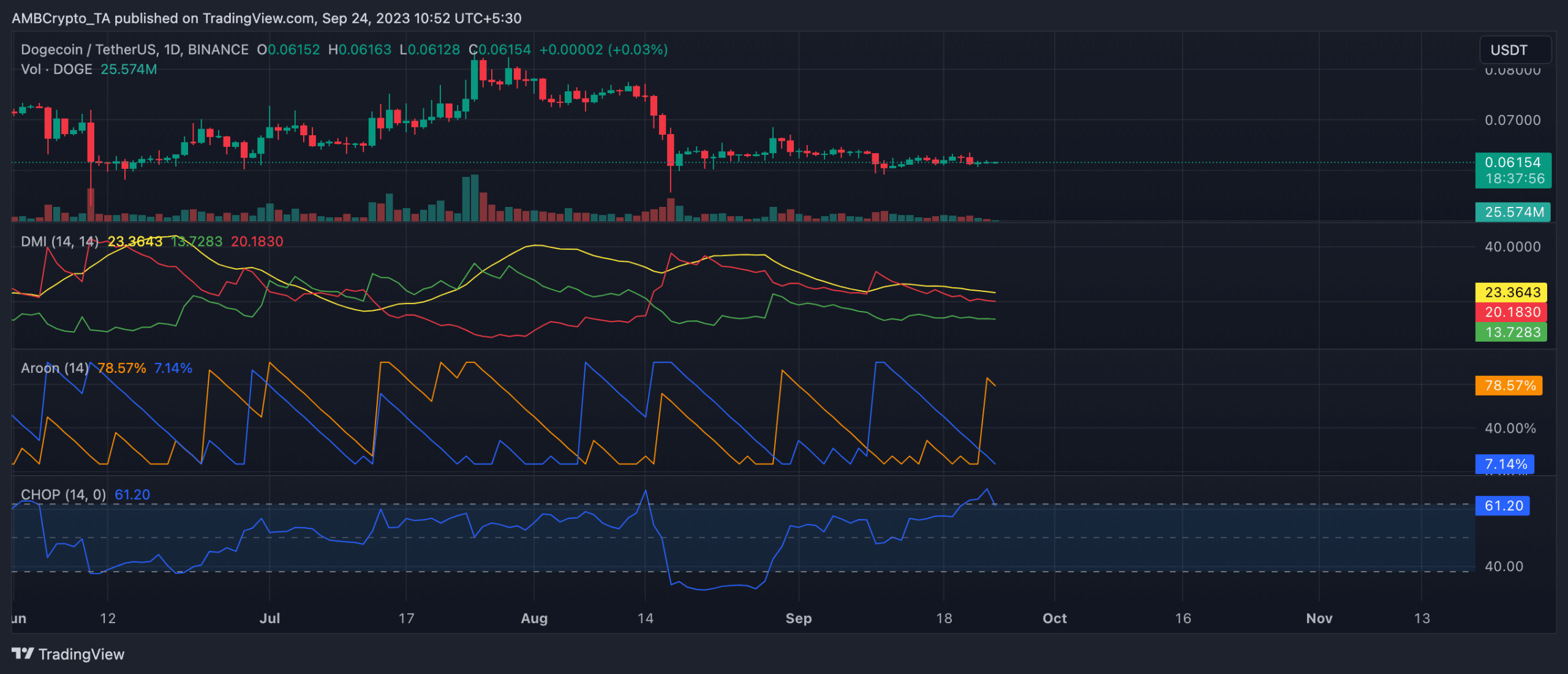 주말 과대 광고에도 불구하고 Dogecoin 가격은 움직이지 않습니다.