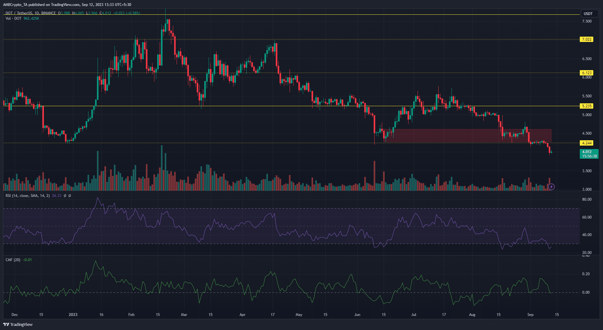 어두운 배경의 Polkadot DOT 가격 차트