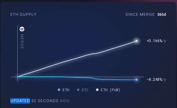 Ethereum은 병합 후 1년 동안 목표를 달성했습니까?