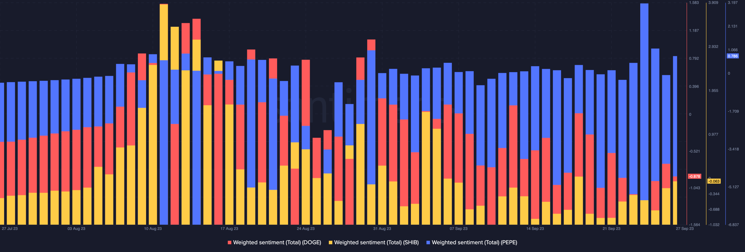 Dogecoin, Shiba Inu 및 PEPE 가중치 감정