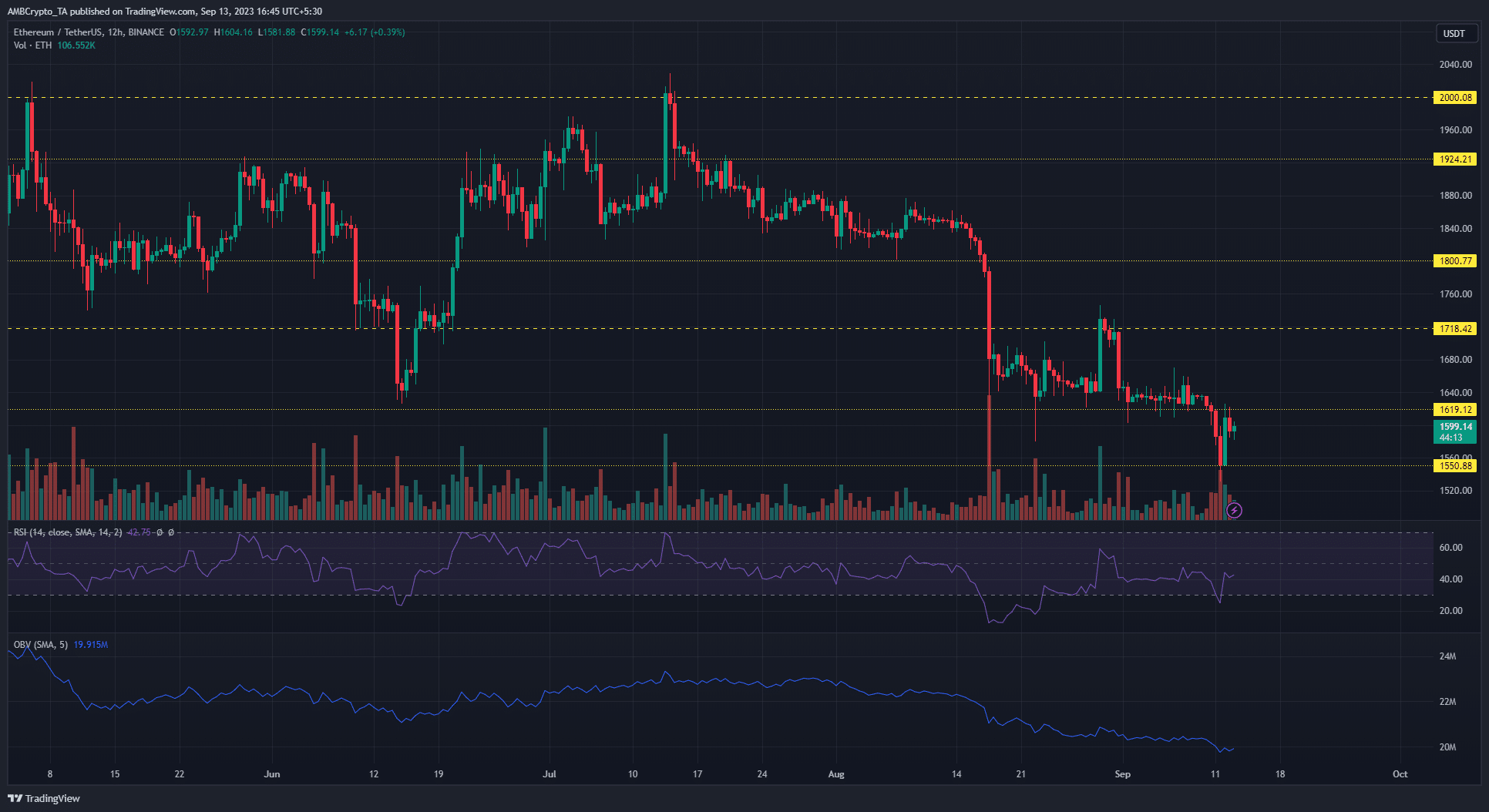 어두운 배경의 Ethereum ETH 가격 차트