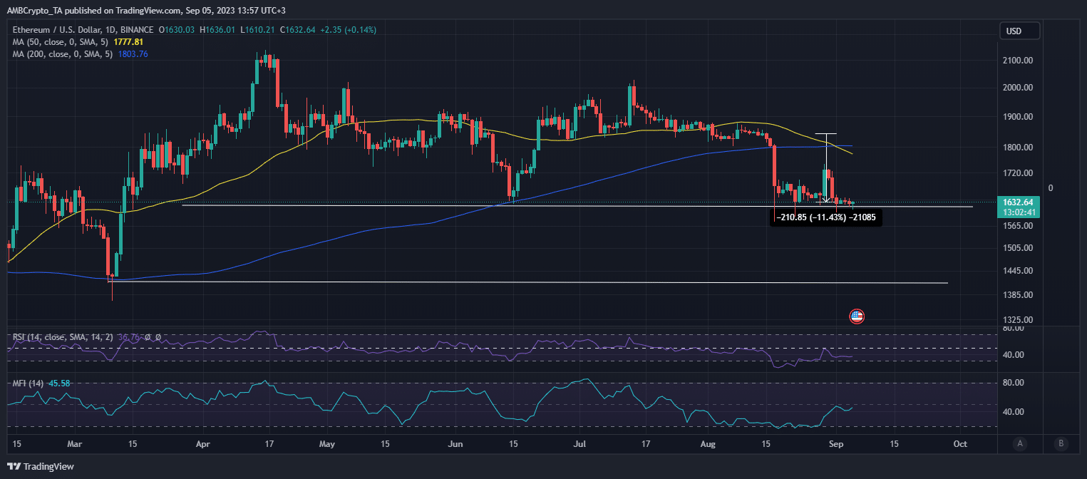 ETH 가격 조치