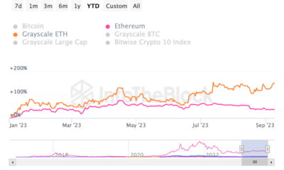ETF가 희망하는 그레이스케일 이더리움 트러스트(Grayscale Ethereum Trust)는 2023년 최고치에 가까워졌습니다.