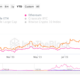 ETF가 희망하는 그레이스케일 이더리움 트러스트(Grayscale Ethereum Trust)는 2023년 최고치에 가까워졌습니다.