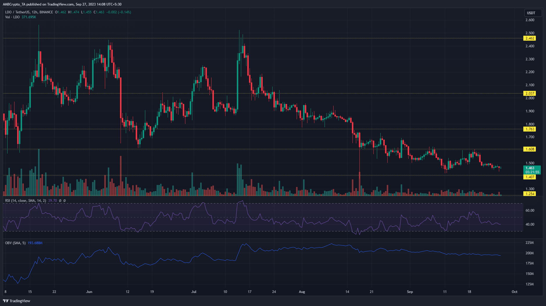 어두운 배경의 Lido LDO 가격 차트