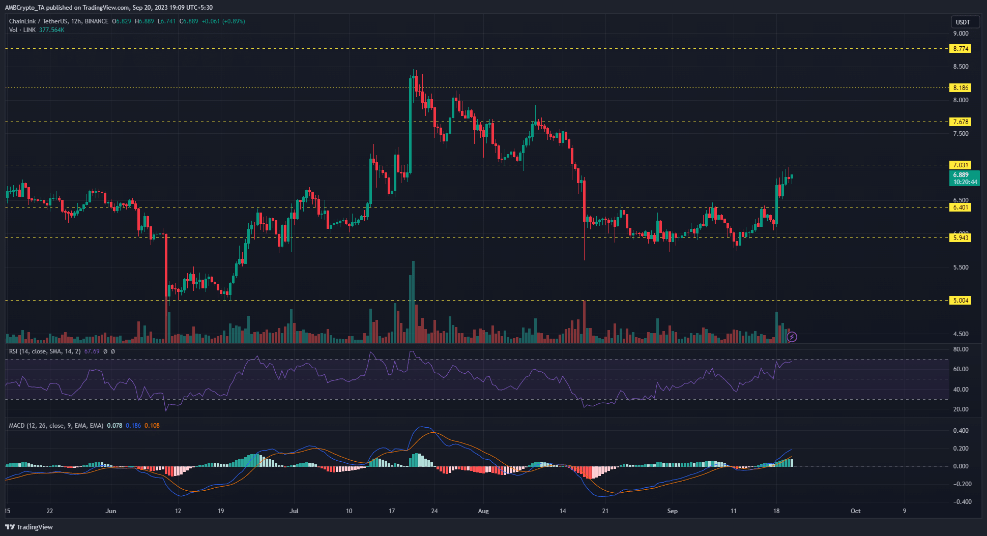 어두운 배경의 Chainlink LINK 가격 차트