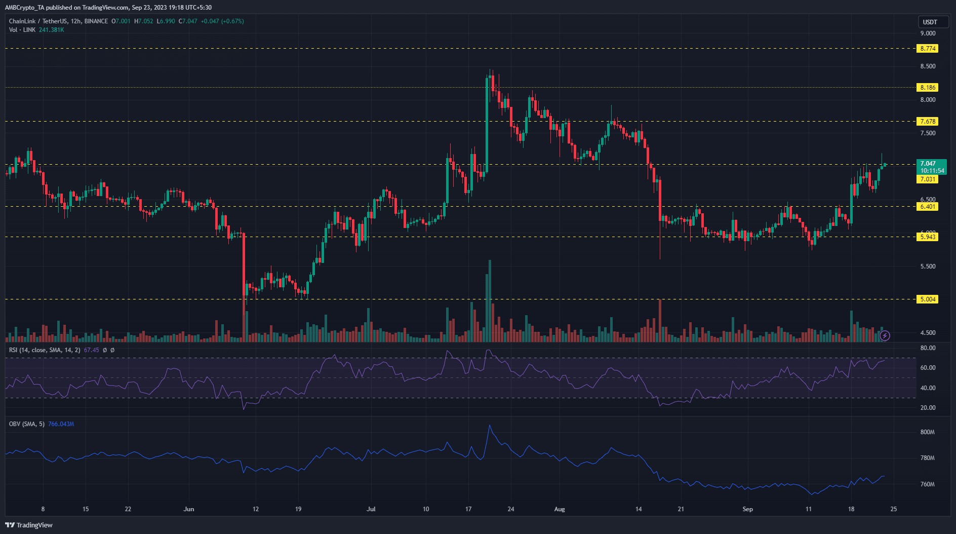 어두운 배경의 Chainlink LINK 가격 차트