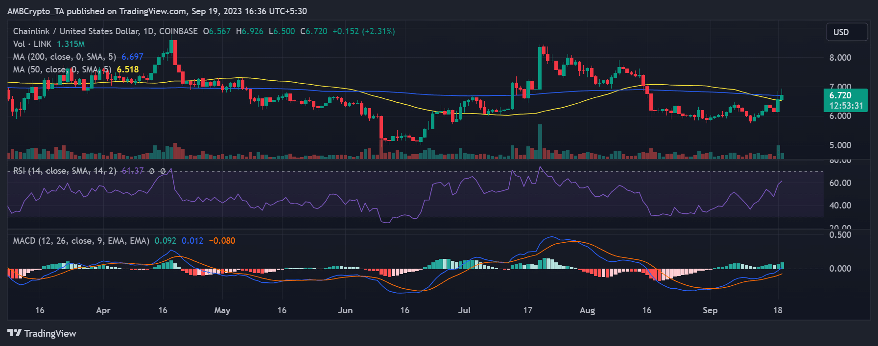 LINK/USD 가격 추세