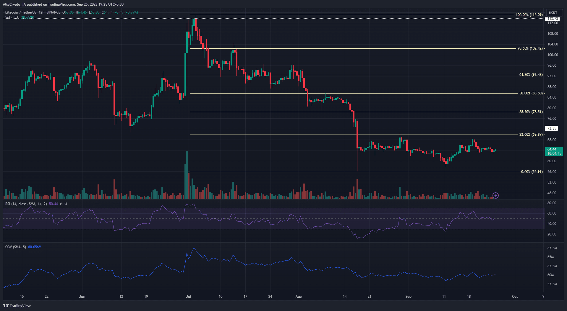 어두운 배경의 Litecoin LTC 가격 차트