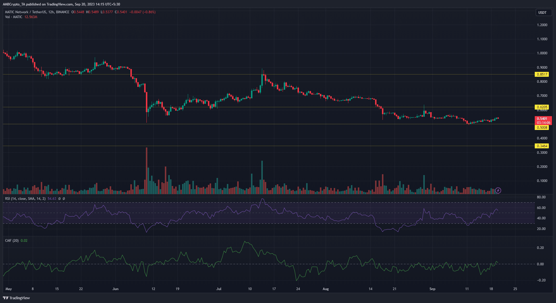 어두운 배경의 Polygon MATIC 가격 차트