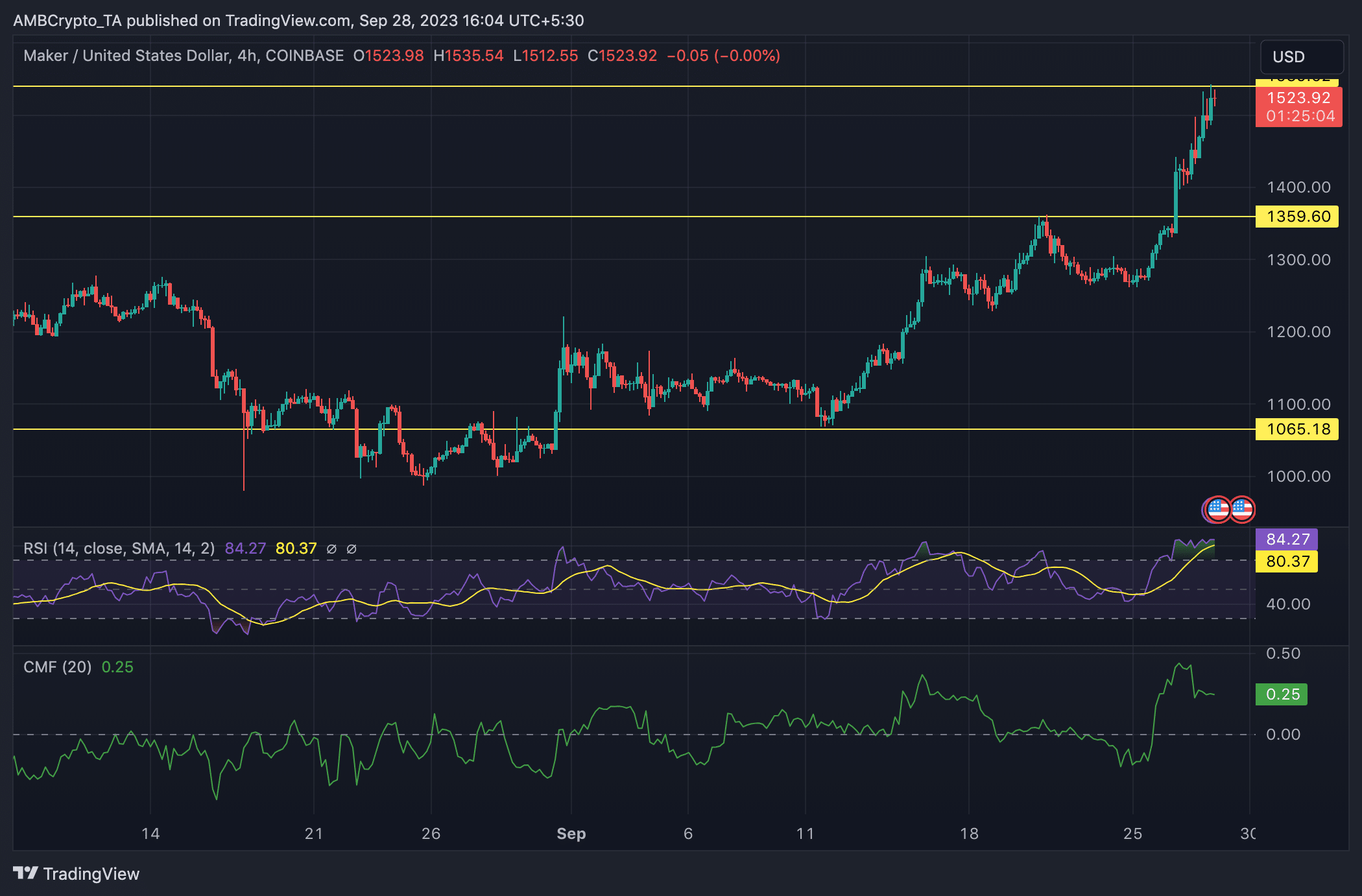 MKR 가격이 1500달러를 넘으면서 급등 원인을 살펴보겠습니다.