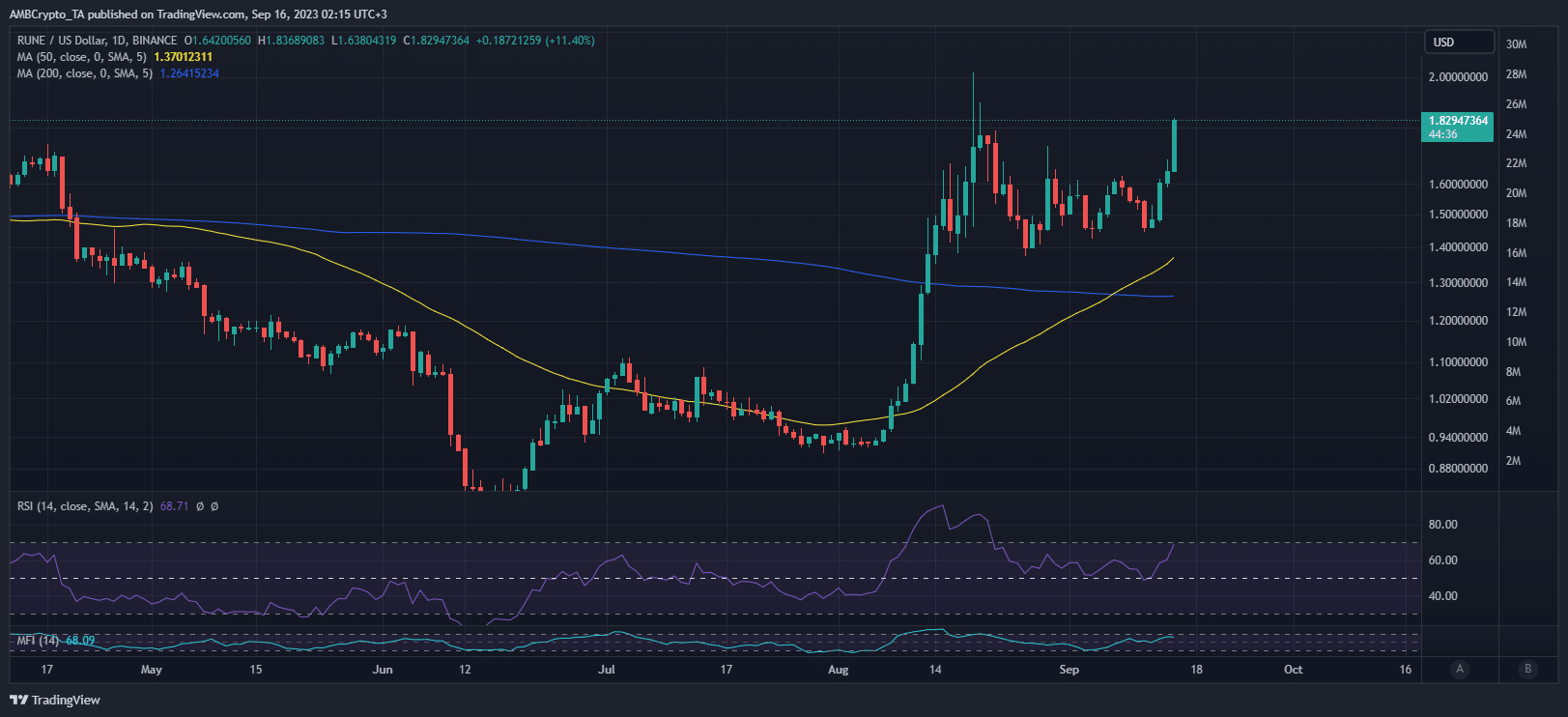 Thorchain RUNE 가격 조치