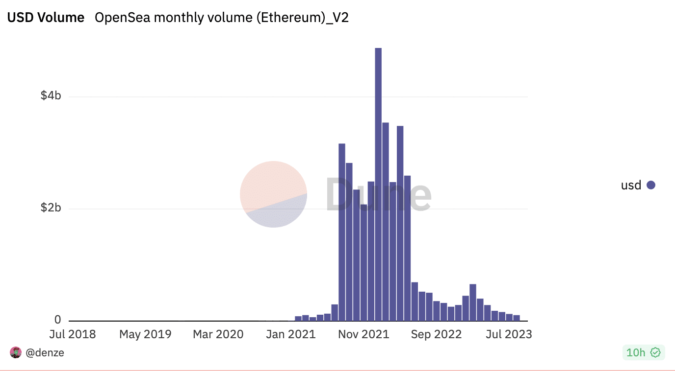 OpenSea의 Ethereum 및 Polygon-minted NFT가 새로운 최저치로 떨어졌습니다.