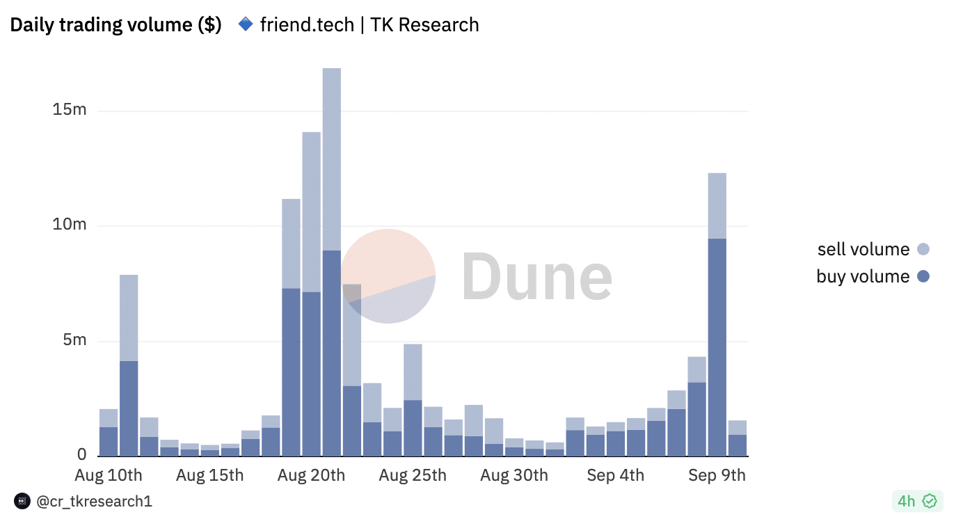 사용자가 돌아오면서 Friend.tech 활동이 뜨거워집니다.