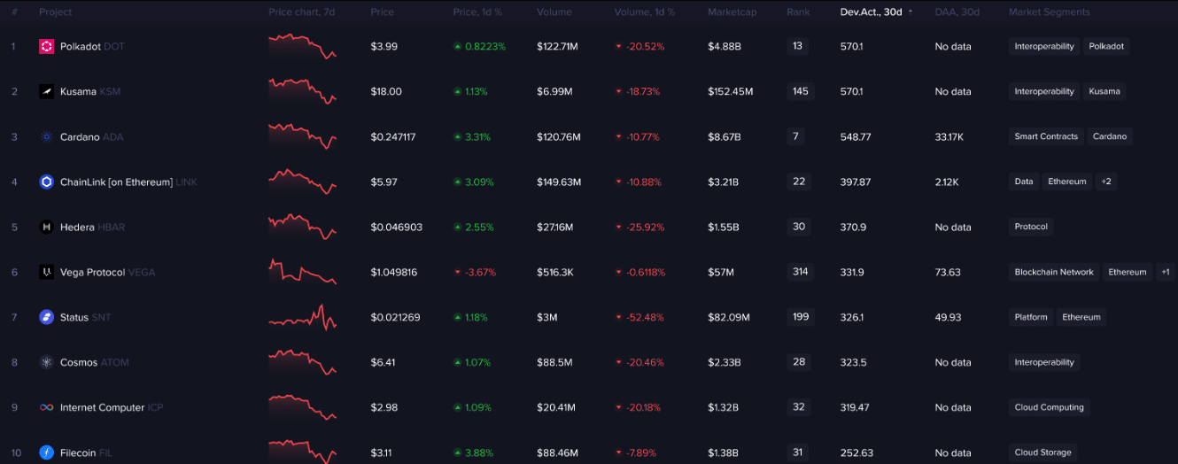 치열한 시장 속에서 Chainlink, Filecoin이 네트워크를 견제하는 방법