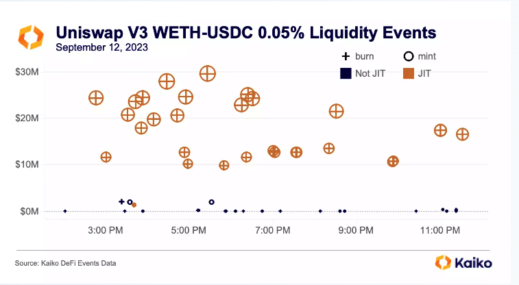 유니스왑 WETH-USDC 유동성 풀