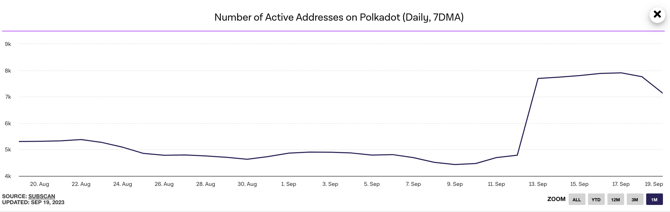 Polkadot의 USDC 통합으로 네트워크가 향상됩니까?