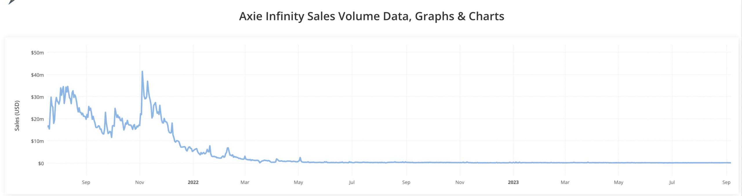 Axie Infinity의 새 시즌이 AXS의 하락하는 재산에 도움이 될까요?