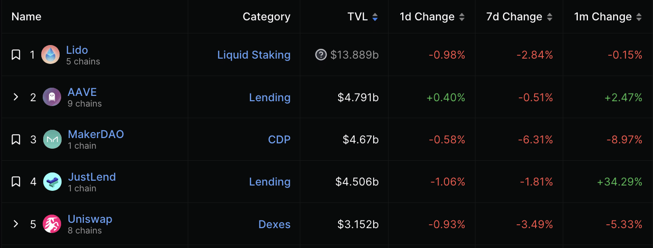 DeFi TVL이 회복되면서 Aave가 다시 상위 2위에 올랐습니다.