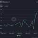 가짜 토큰 사건 이후 Aptos DEX 거래량 678% 급증