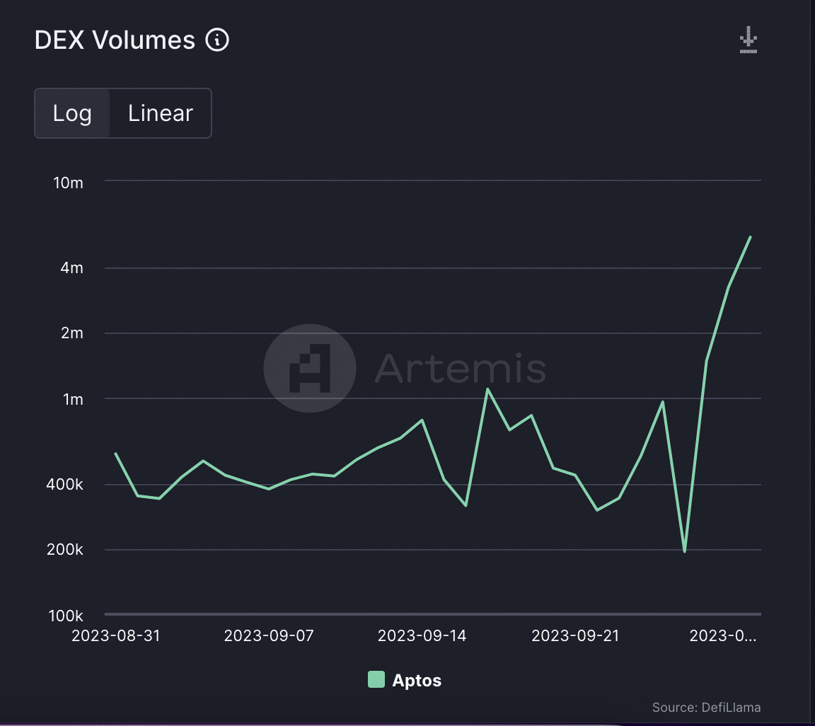 가짜 토큰 사건 이후 Aptos DEX 거래량 678% 급증