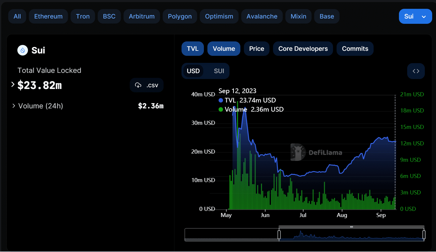 Sui 네트워크 볼륨 및 TVL