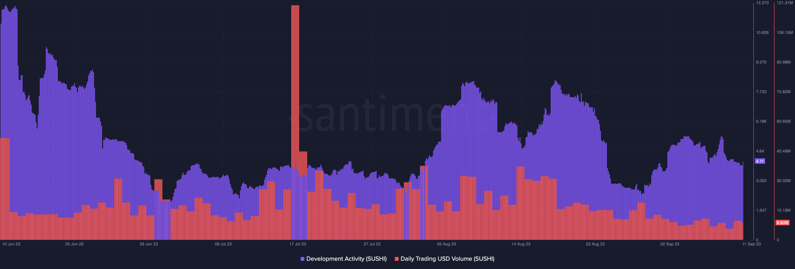 SushiSwap 개발 활동 및 DEX 볼륨