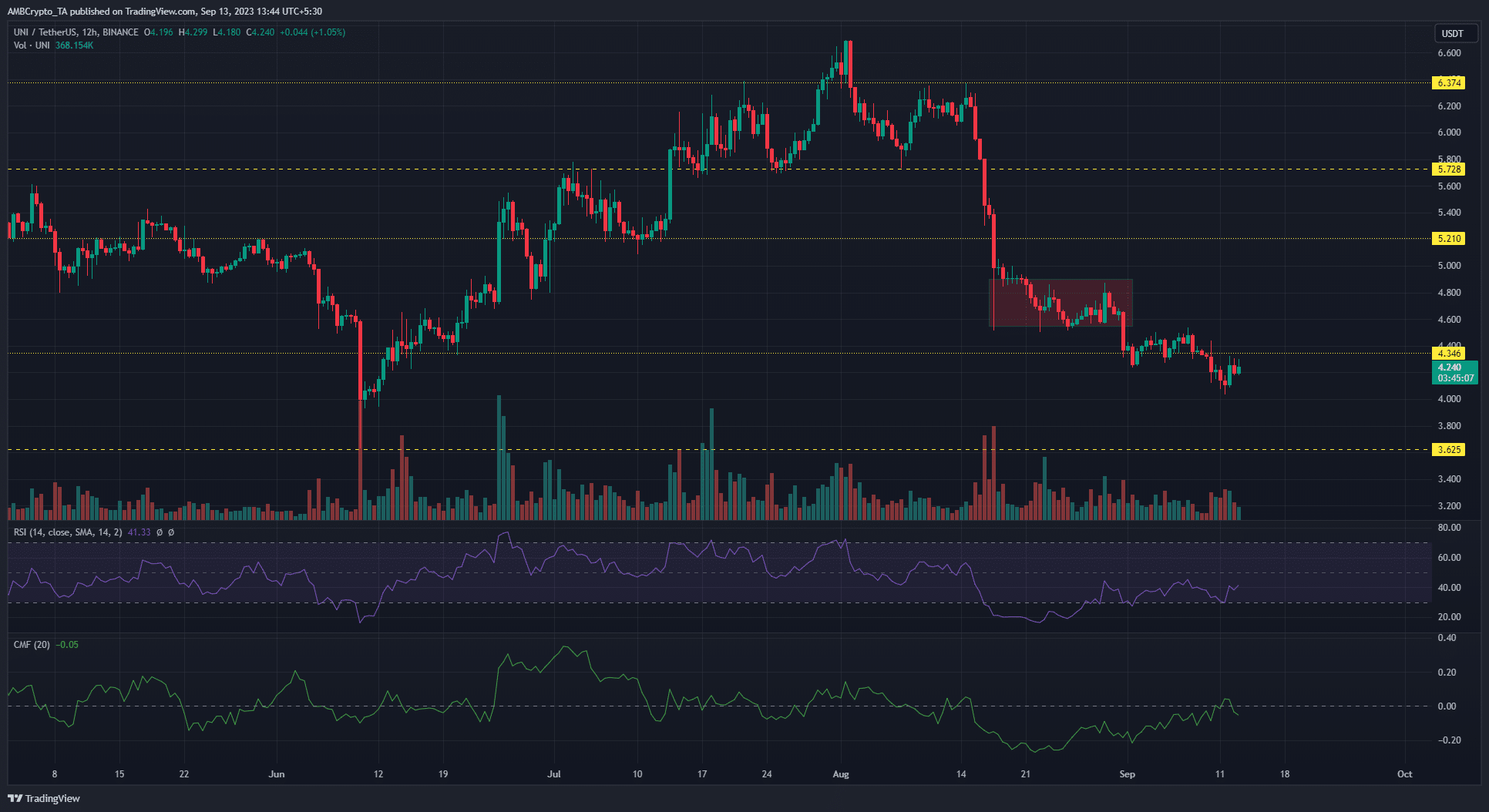 어두운 배경의 Uniswap UNI 가격 차트