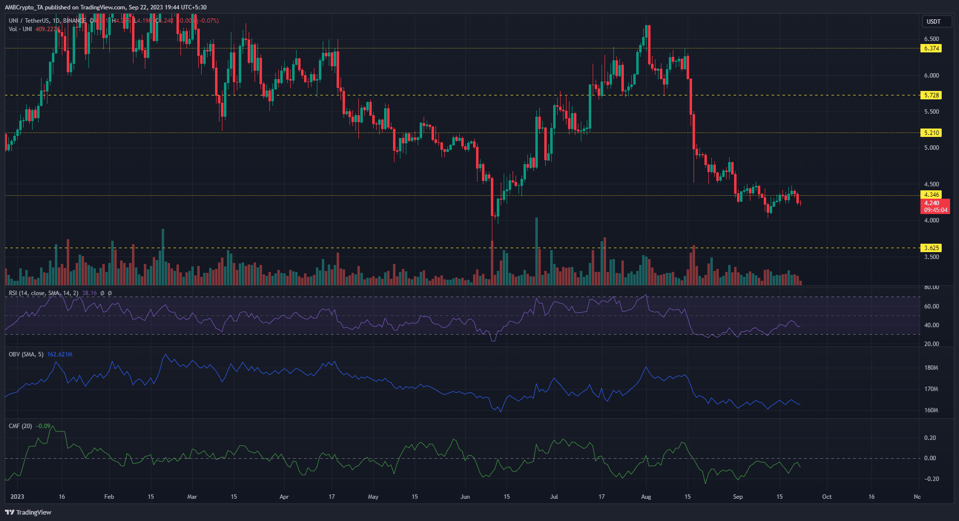 어두운 배경의 Uniswap UNI 가격 차트