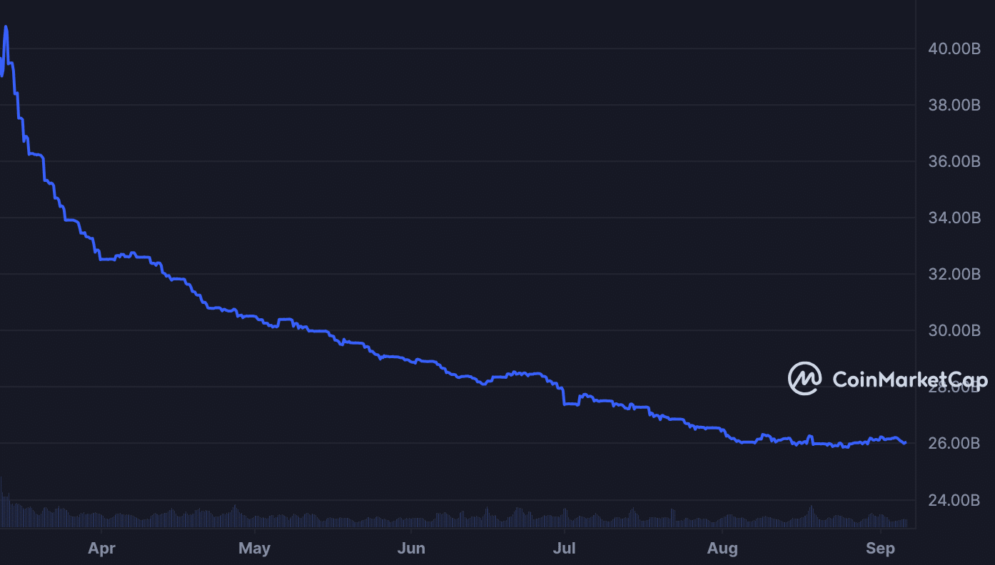 Circle은 시장 점유율이 급락하는 가운데 USDC를 강화하기 위한 조치를 취합니다.