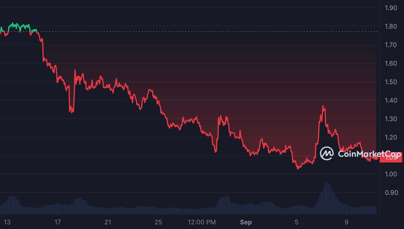 Worldcoin 가격은 여전히 범위에 속하지만 거래자들은 축적을 강화합니다.