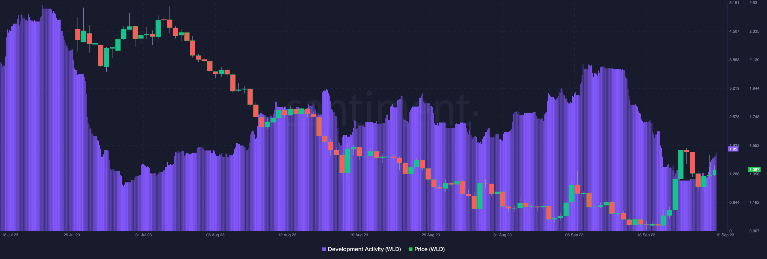 Worldcoin 개발 활동 및 WLD 가격