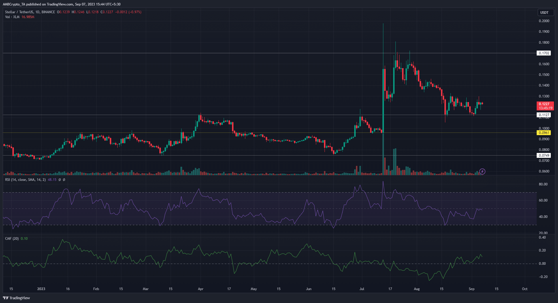 어두운 배경의 Stellar Lumens XLM 가격 차트
