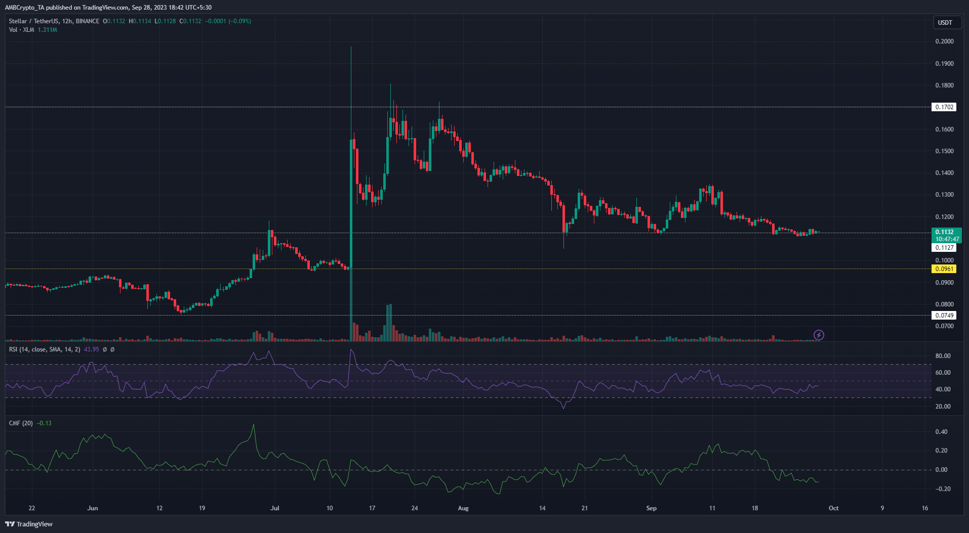 어두운 배경의 Stellar Lumens XLM 가격 차트