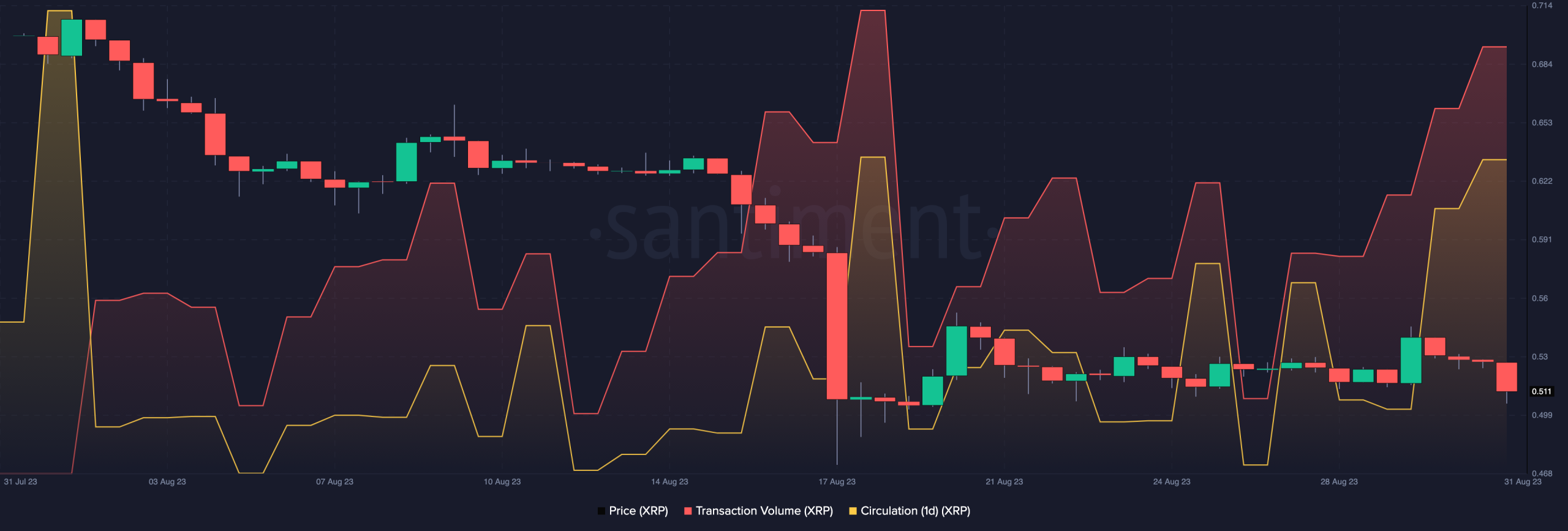 XRP: 8월 가격 하락 속에서 하락세는 상승세를 앞질렀습니다.