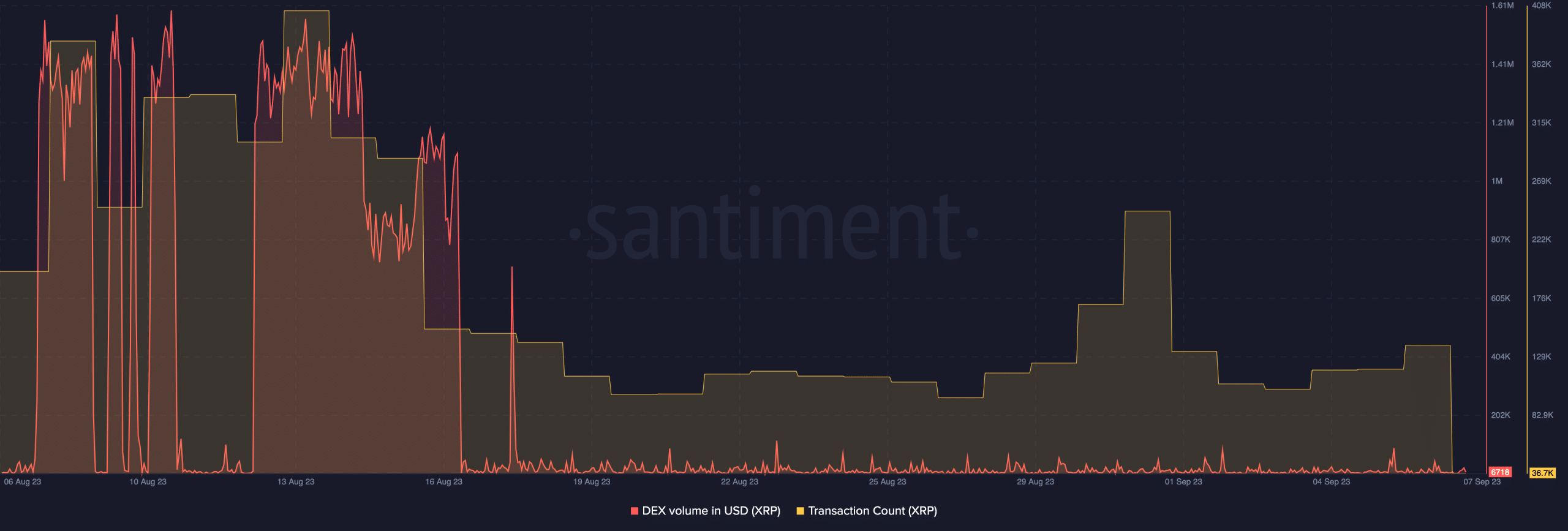XRPL DEX 볼륨 및 거래 수