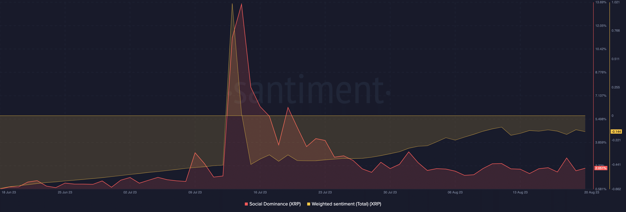 XRP의 사회적 지배력과 가중치 감정