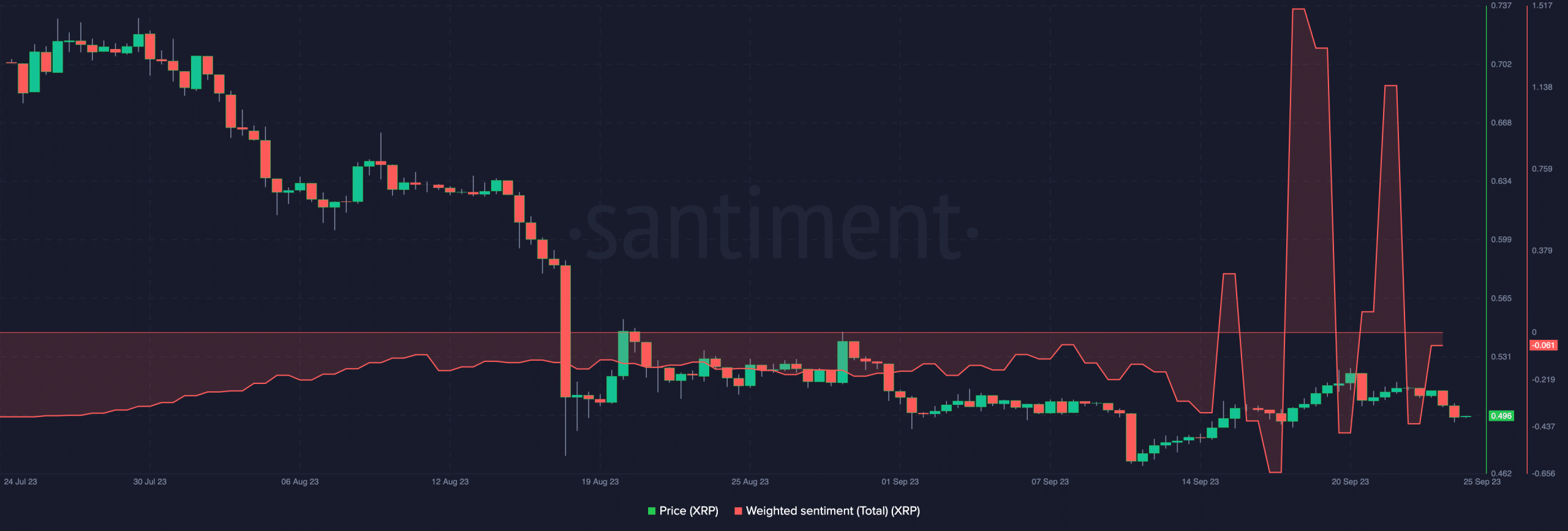 XRP 가격 및 가중치 감정