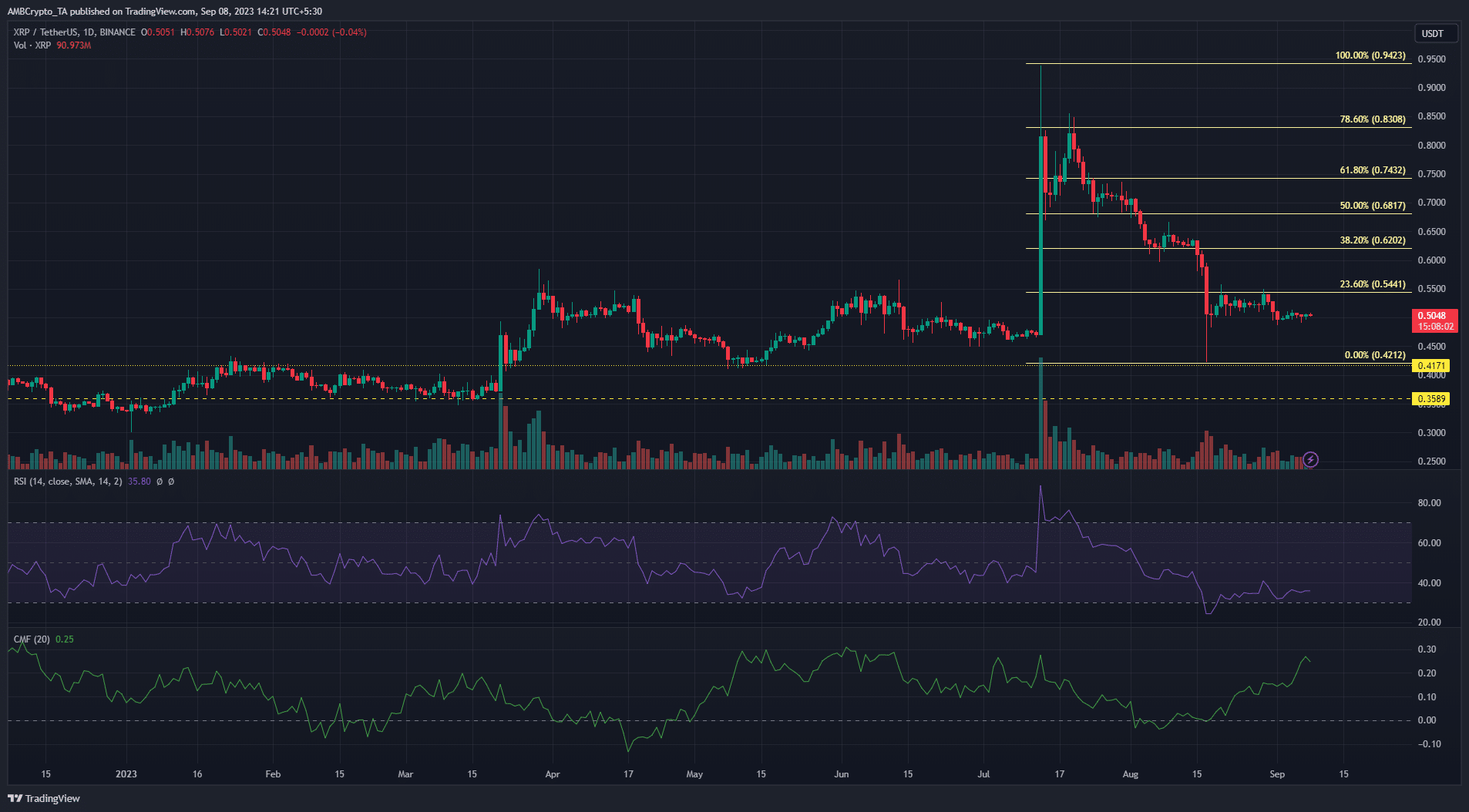 어두운 배경의 Ripple XRP 가격 차트