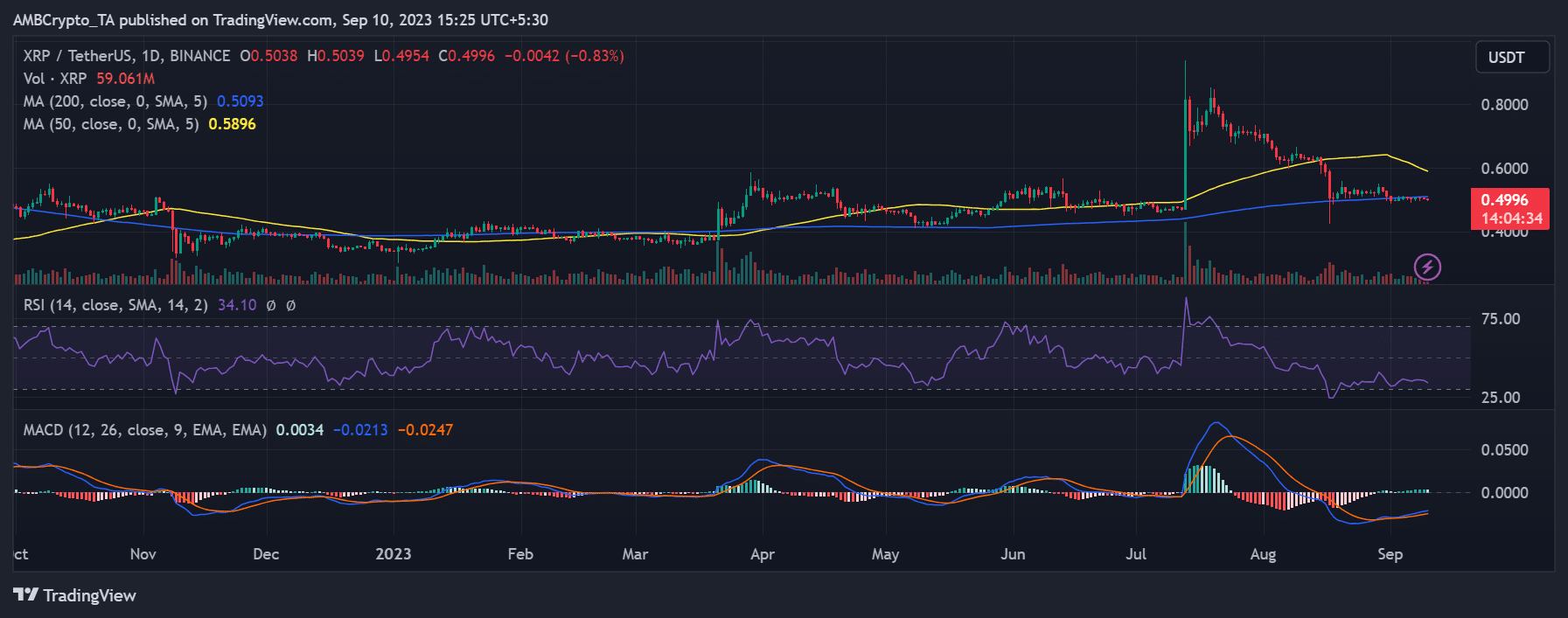 리플 XRP 가격 움직임