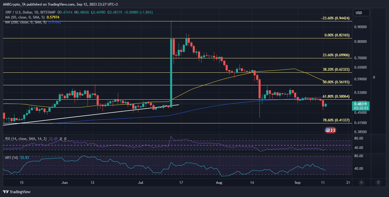 XRP 가격 조치