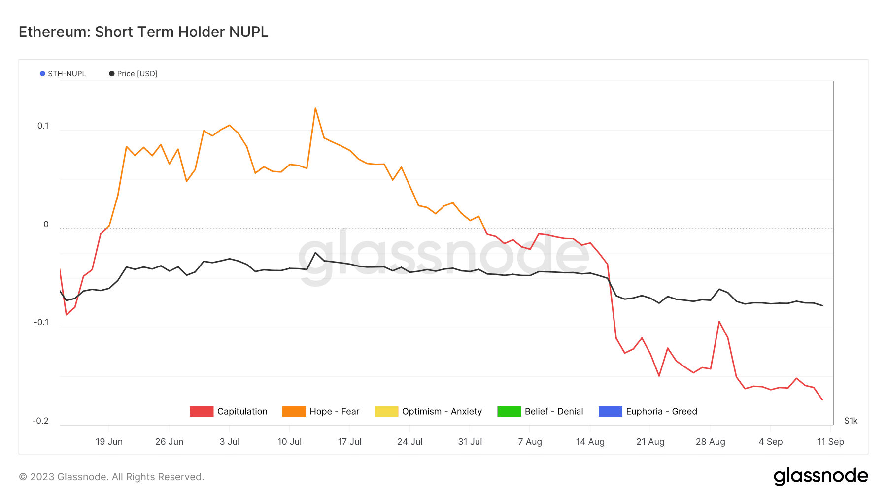 이더리움 단기 보유자 NUPL
