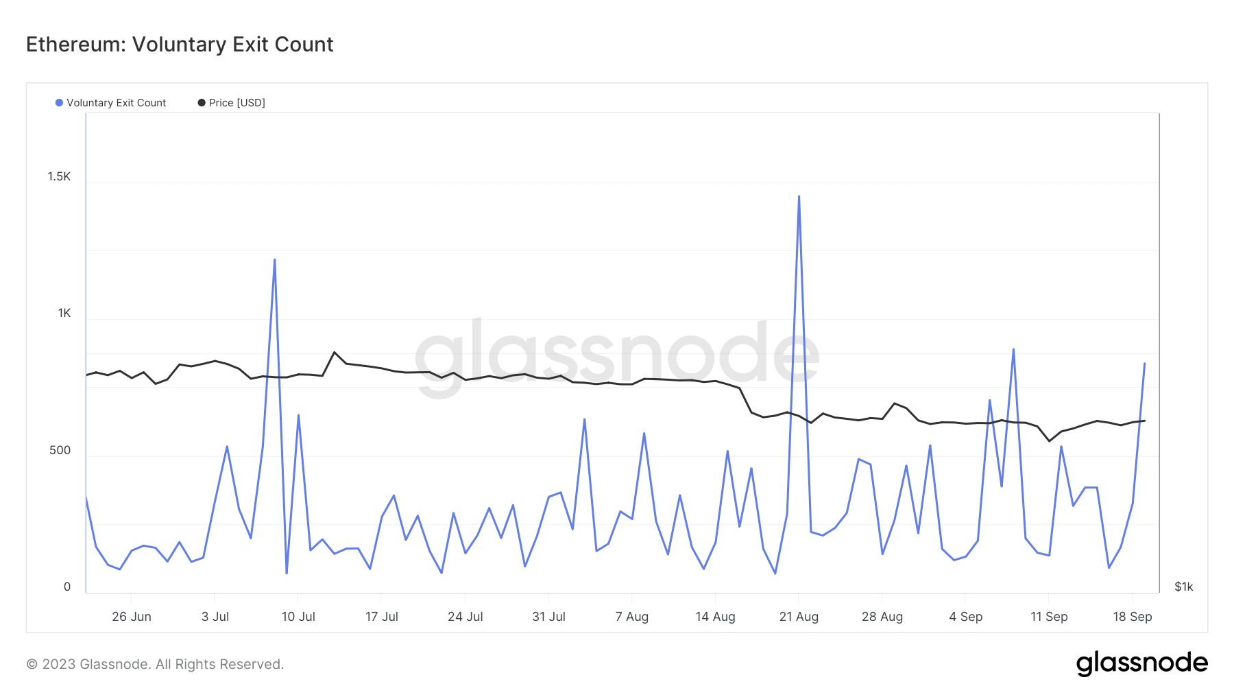 Ethereum의 네트워크가 스퍼터링됩니다. 지금은 무엇입니까?