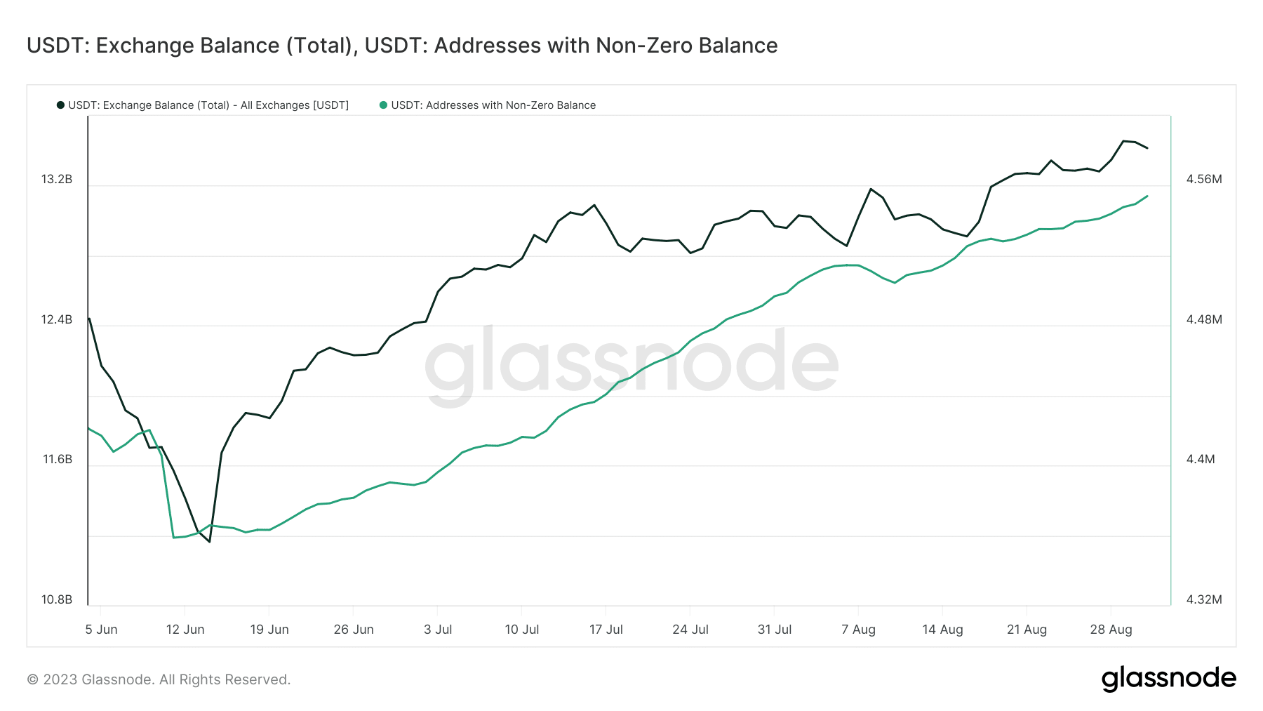 USDT 거래소 잔액 및 잔액이 0이 아닌 주소