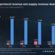 Filecoin의 수익이 3분기에 60% 급락한 이유