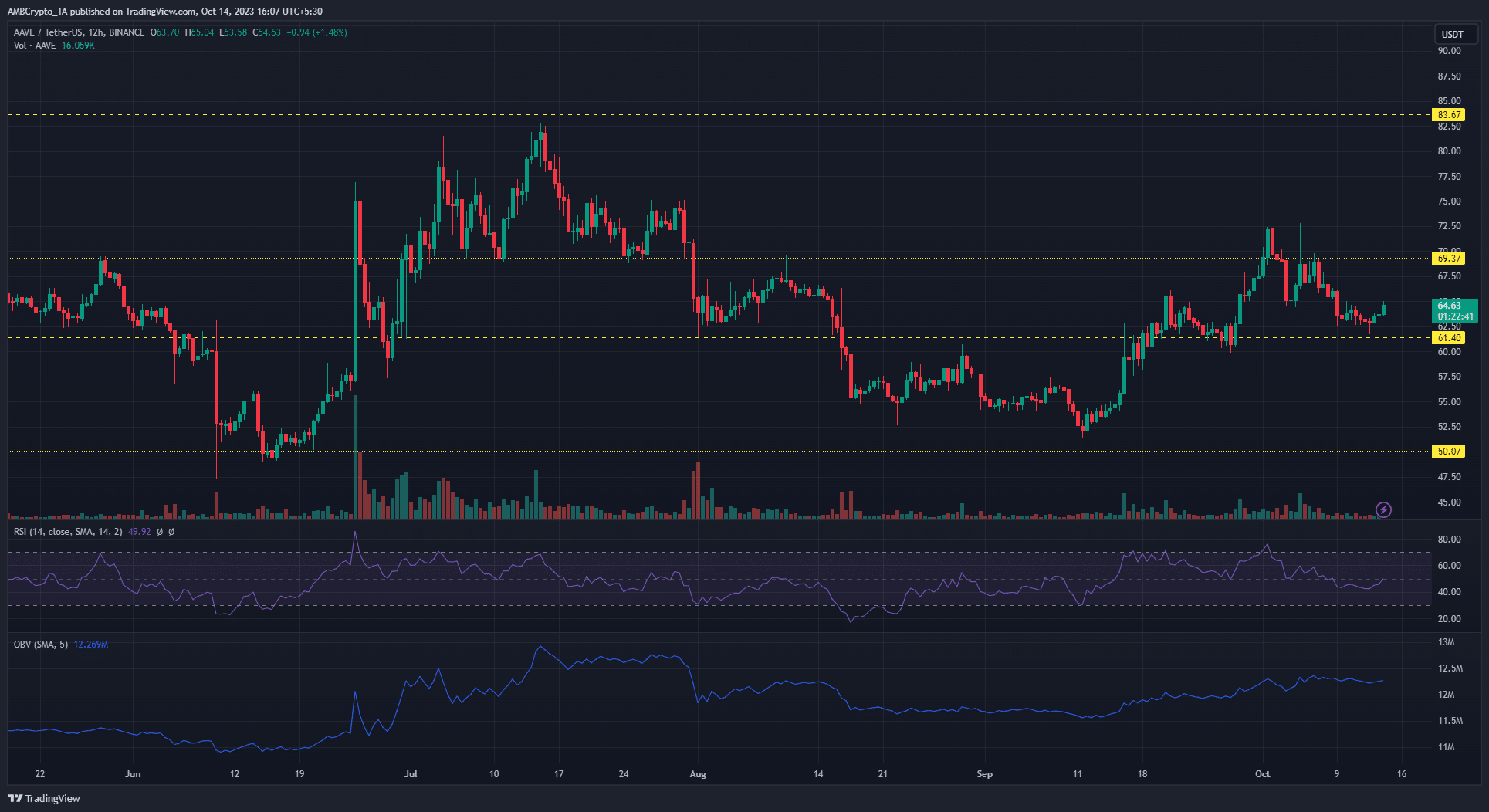 AAVE 가격 차트