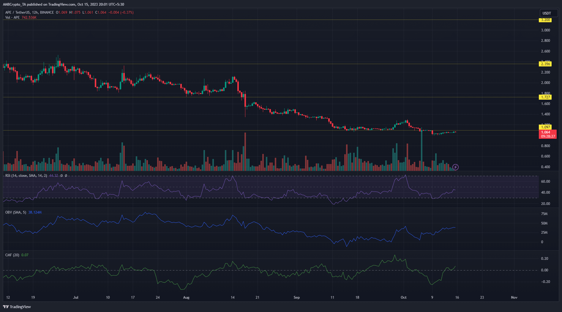 Apecoin APE 가격 차트
