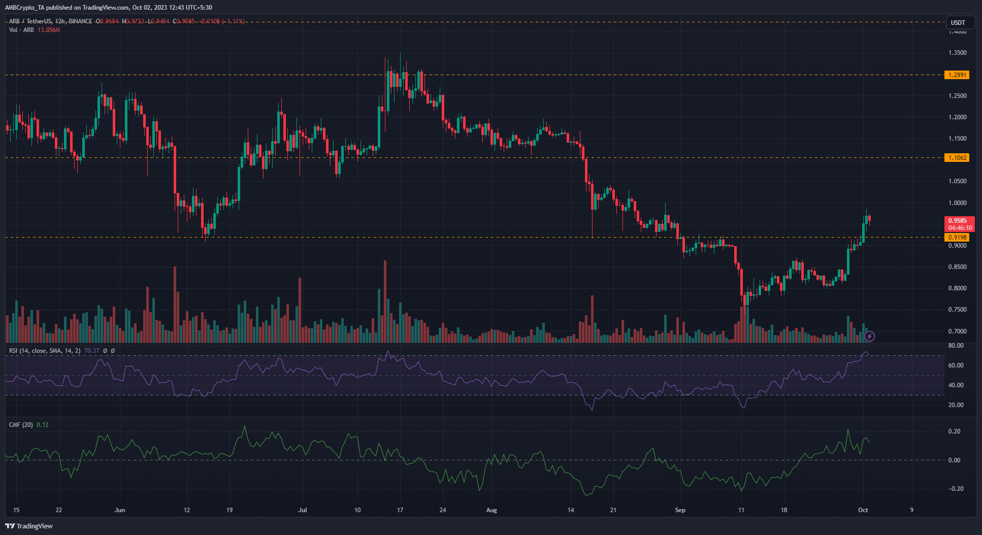 어두운 배경의 Arbitrum ARB 가격 차트