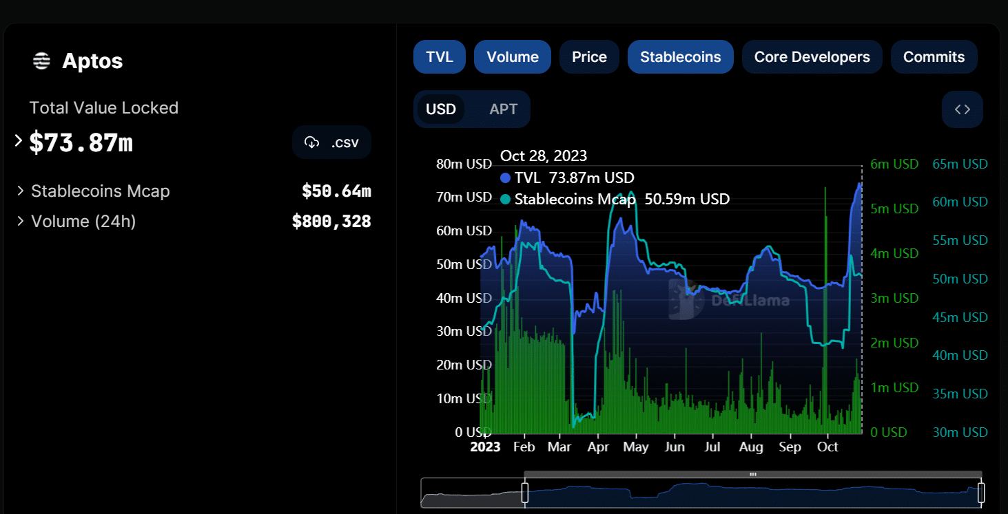 Aptos 스테이블코인 시가총액, 거래량 및 TVL